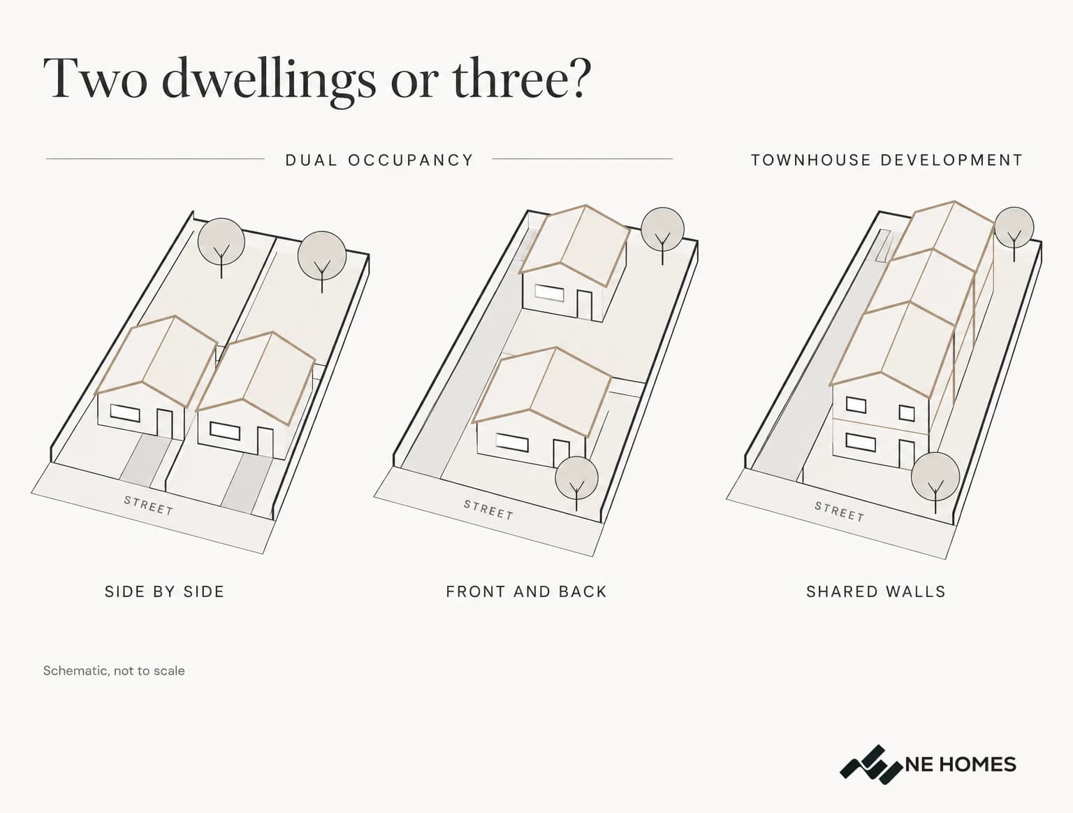 Line drawing of three identical lots: two dwellings side by side, two dwellings front and back, and a townhouse development of three attached dwellings with shared walls and a shared driveway.