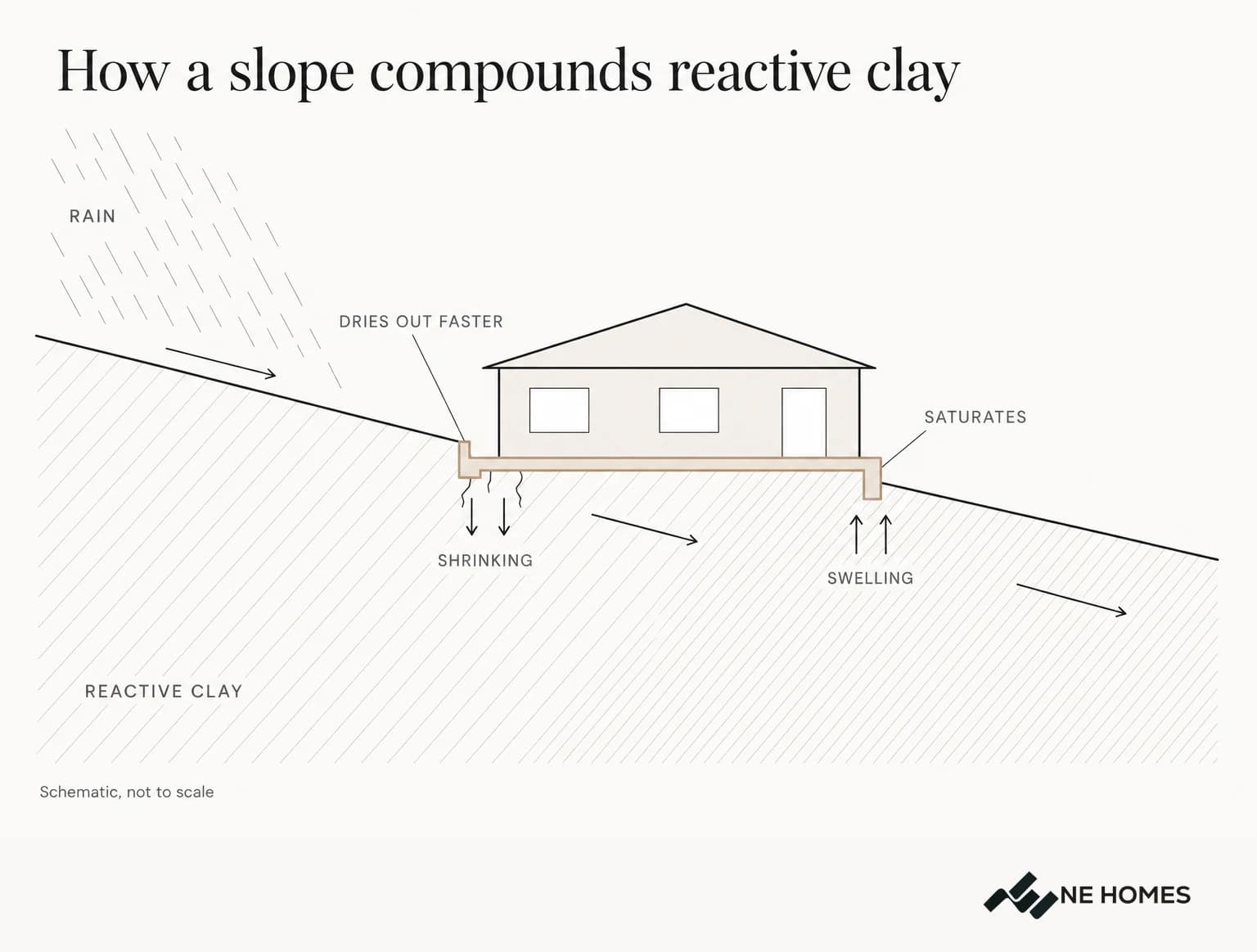 Section through a single-storey house on a sloping clay block. Rain drains down the slope, and the clay under the lower side is saturated and swelling while the upper side dries out and shrinks.