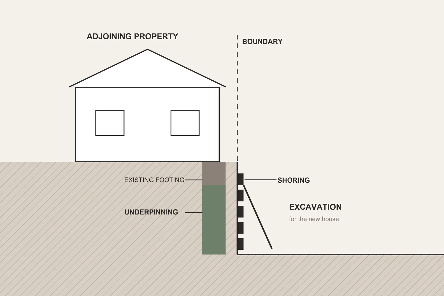 Illustrative cross-section of a neighbouring house at the boundary, with underpinning under its footing and shoring along the face of an excavation for a new house
